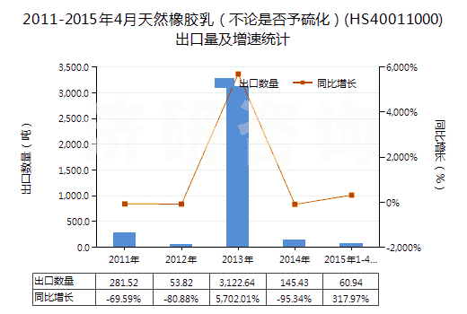 2011-2015年4月天然橡膠乳（不論是否予硫化）(HS40011000)出口量及增速統計